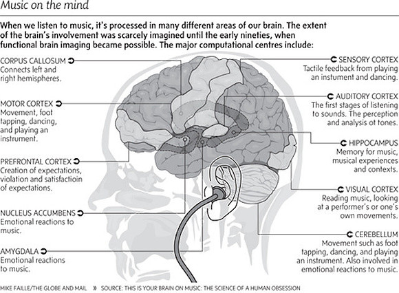 music on the mind